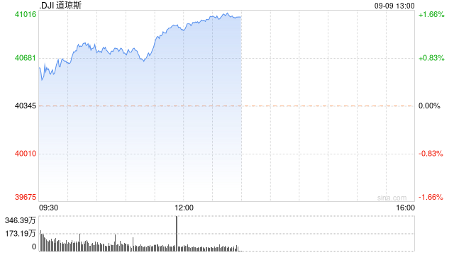 午盘：美股维持涨势 道指涨逾500点